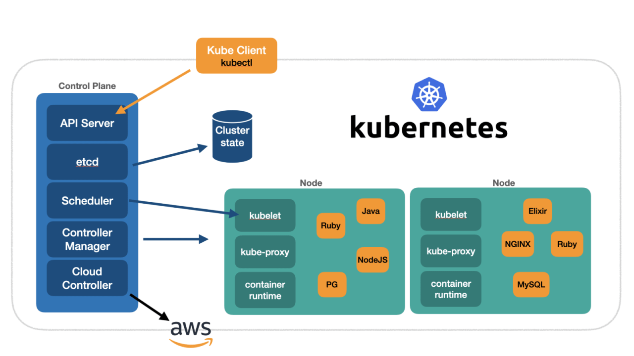 Tích hợp Kubernetes để quản lý website quy mô lớn 3 Kubernetes hoạt động