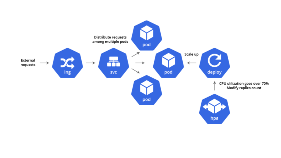Tích hợp Kubernetes để quản lý website quy mô lớn 4 Kiến trúc của kubernetes node, pod, cluster