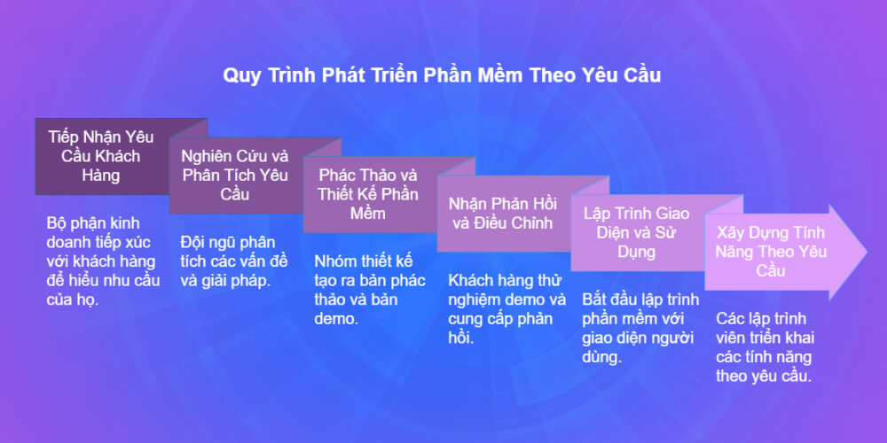 Dịch vụ phát triển và lập trình phần mềm theo yêu cầu chuyên nghiệp