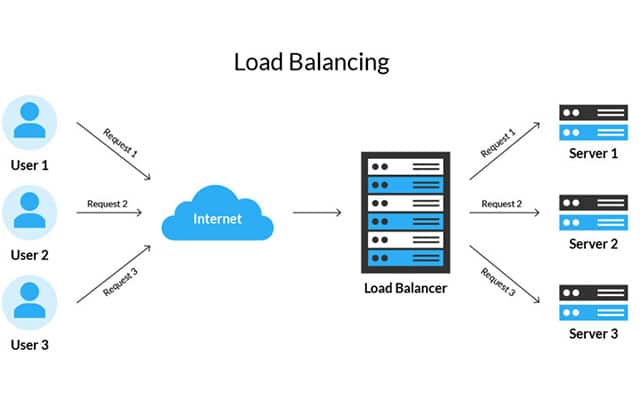 Tích hợp Kubernetes để quản lý website quy mô lớn 8 Load balancing