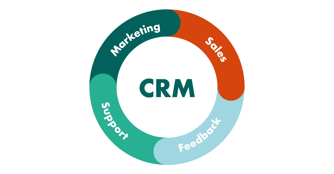 Crm là gì? Đánh giá top 7 phần mềm crm hàng đầu hiện nay