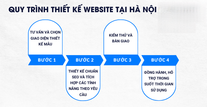 Thiết kế website uy tín tại hà nội