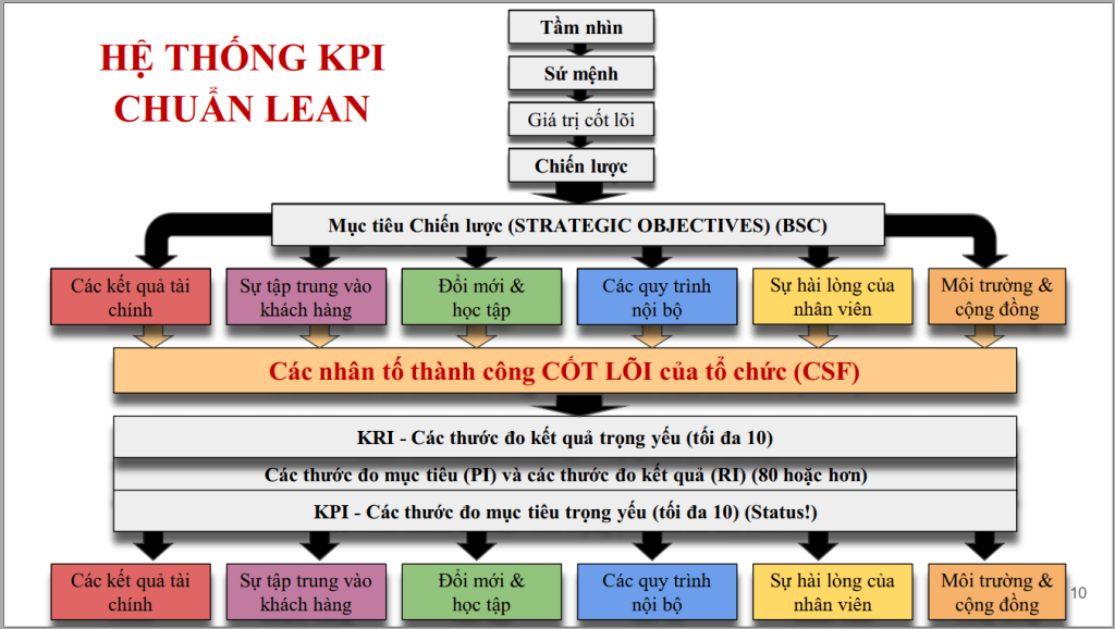 CSF là gì? Vì sao doanh nghiệp nên kết hợp CSF và KPI trong quản trị mục tiêu? 5 Mô hình triển khai csf & kpi