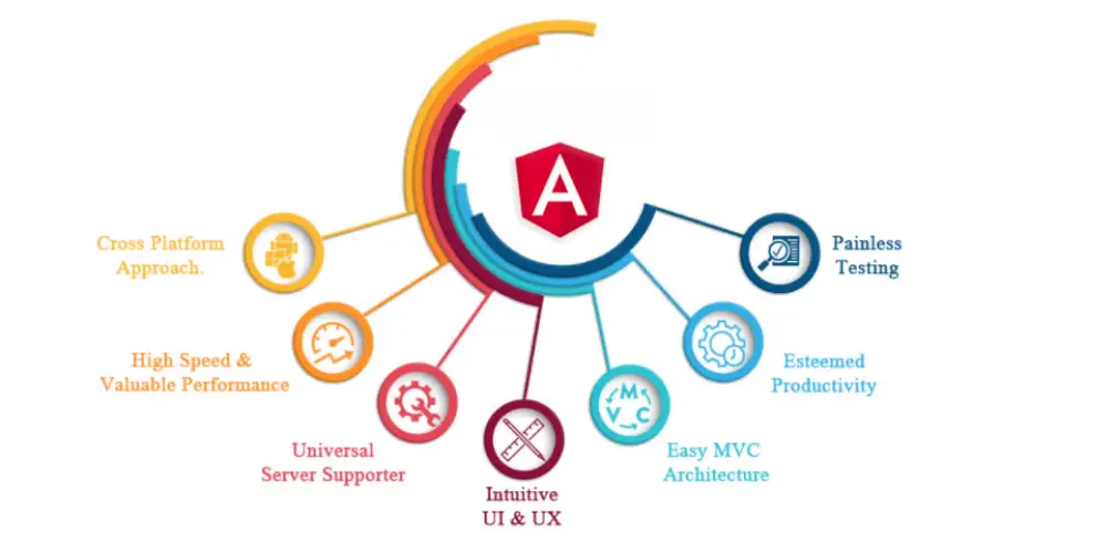 AngularJS là gì? Tìm hiểu đặc điểm nổi bật và tính năng chính 6 Uu-diem-angularjs