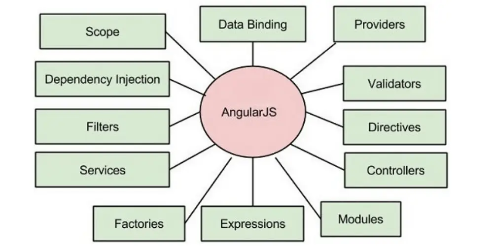 AngularJS là gì? Tìm hiểu đặc điểm nổi bật và tính năng chính 4 Tinh-nang-angularjs