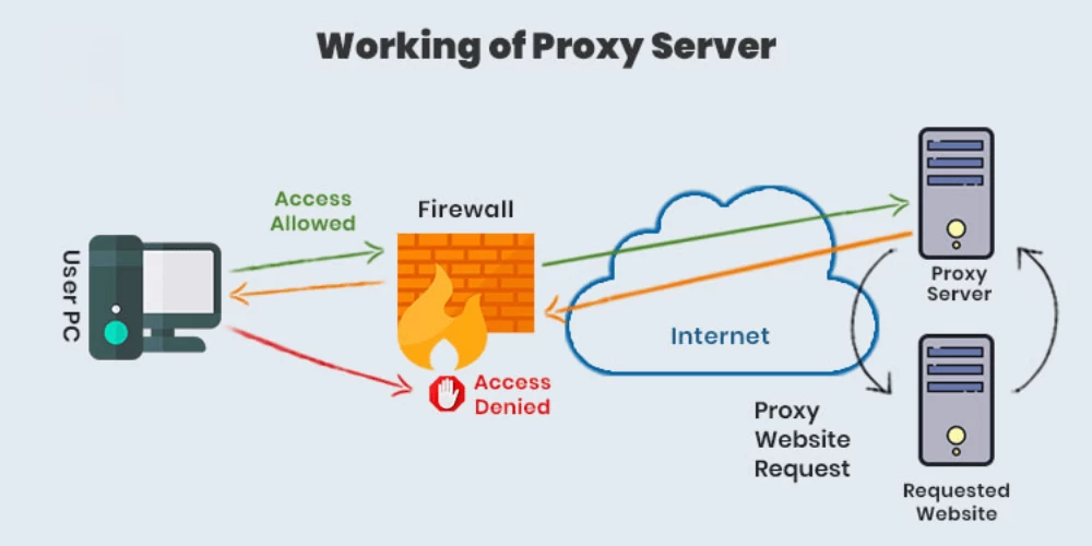 Proxy Server là gì? Cách hoạt động, phân loại và lợi ích chi tiết 2 Proxy server là gì? Cách hoạt động, phân loại và lợi ích chi tiết