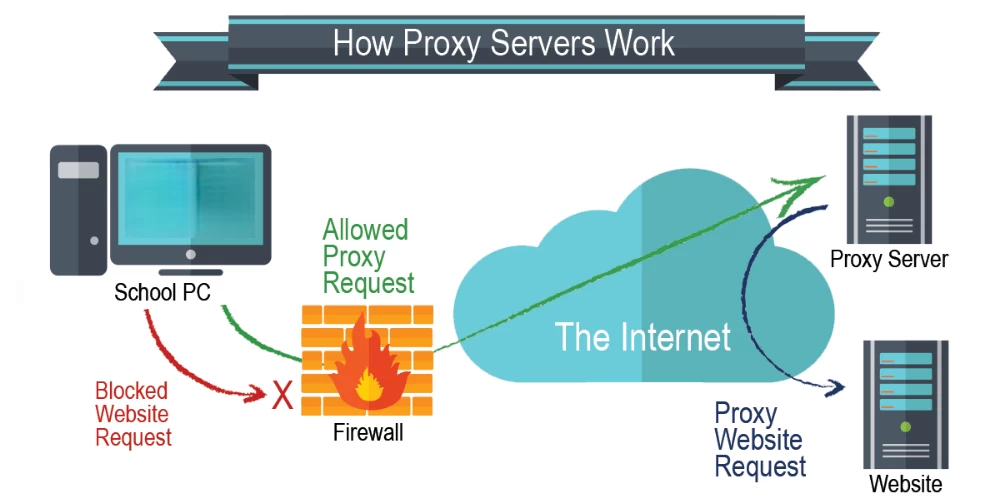 Proxy Server là gì? Cách hoạt động, phân loại và lợi ích chi tiết 3 Proxy server là gì? Cách hoạt động, phân loại và lợi ích chi tiết