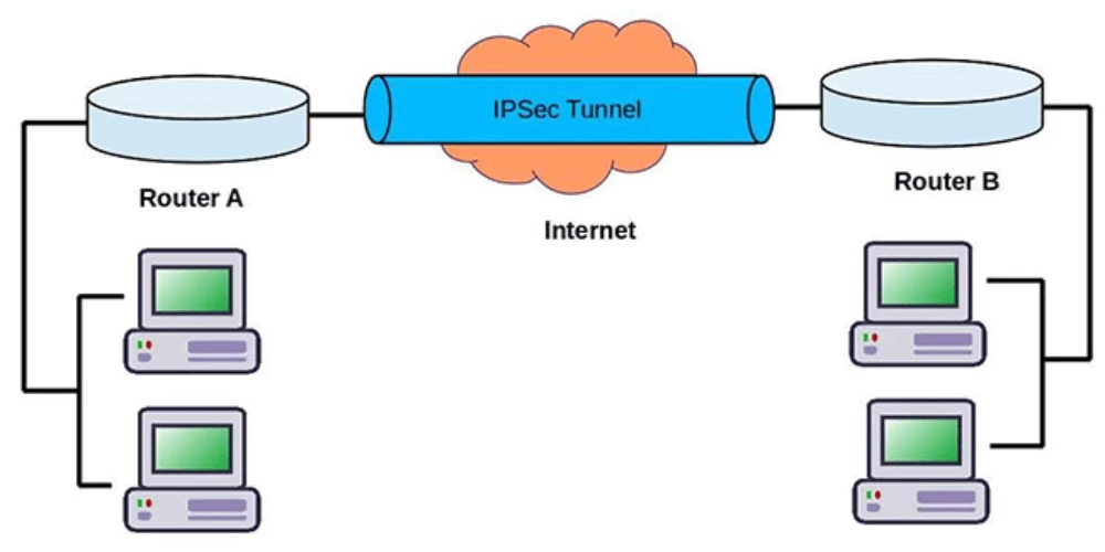 Ipsec là gì? Kiến thức về giao thức bảo mật ip phổ biến nhất
