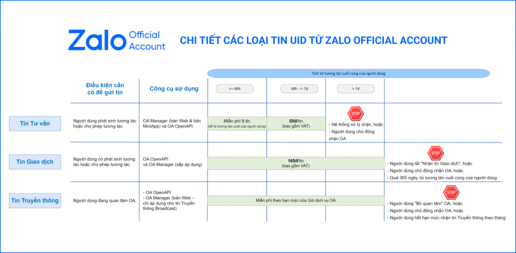 Sử dụng hệ sinh thái zalo để quản lý khách hàng bằng uid