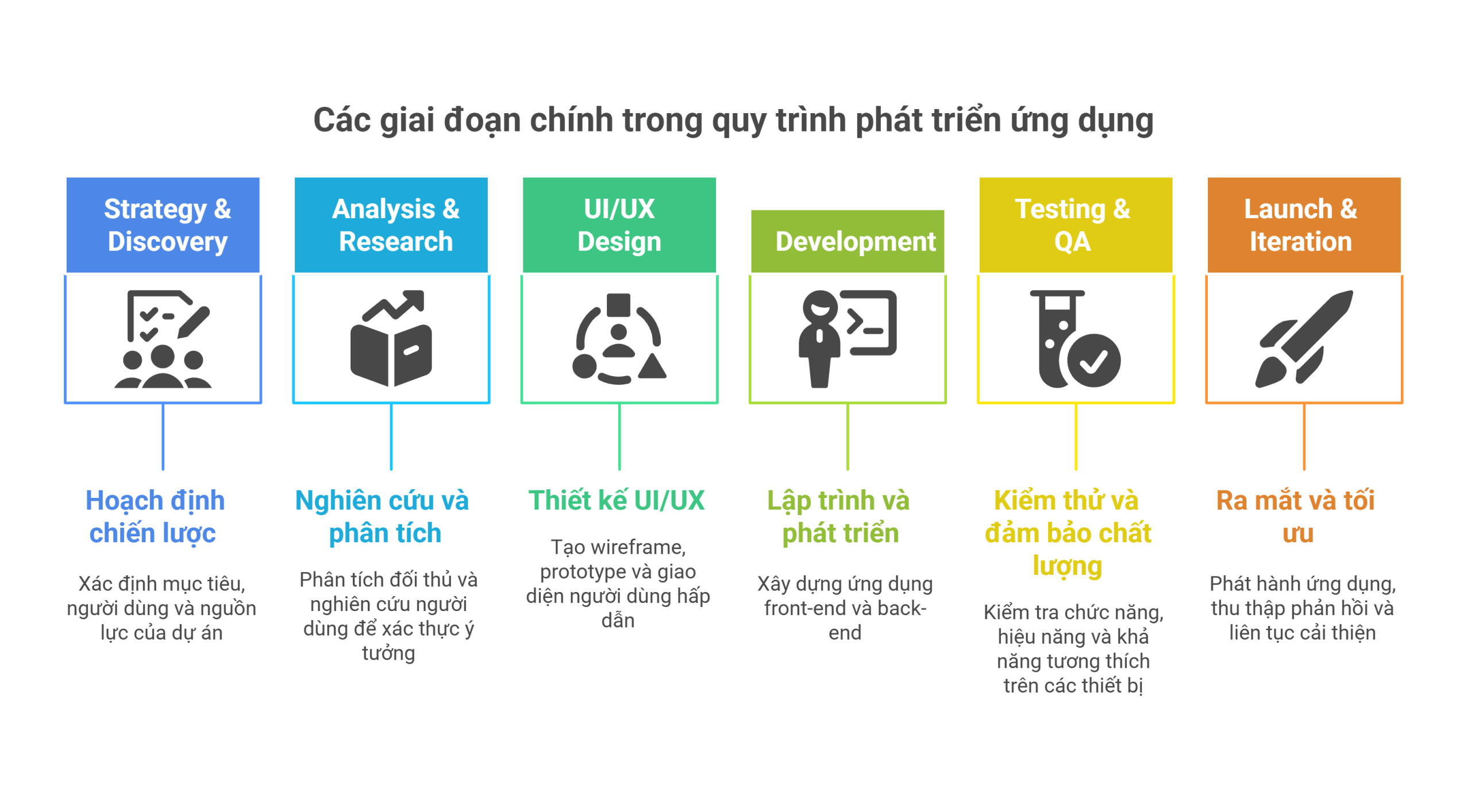 Các nguyên tắc thiết kế App cho doanh nghiệp phải biết 6 Quy trình thiết kế app