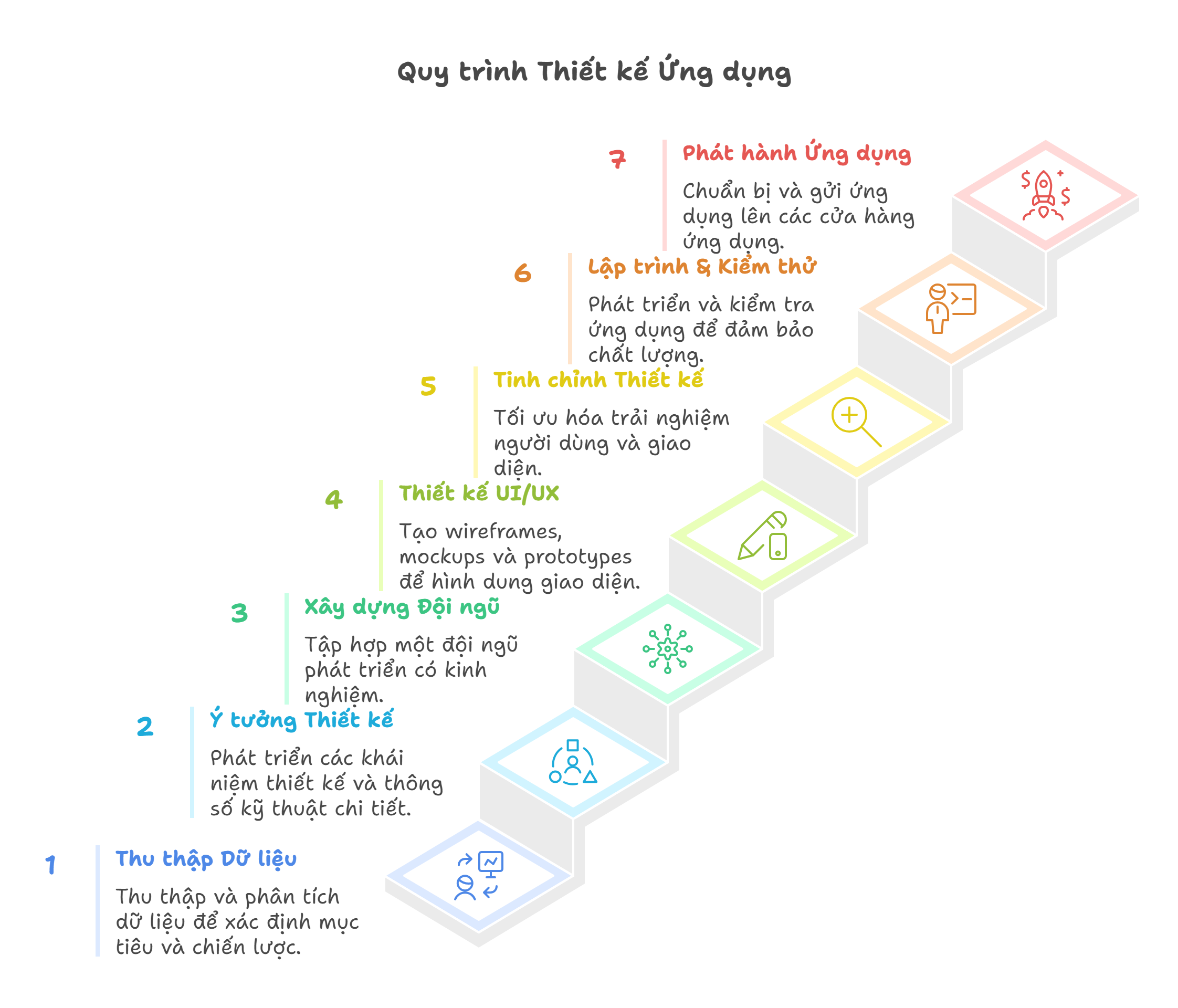 Quy trình thiết kế App từ A-Z 1 Quy trình thiết kế app chi tiết