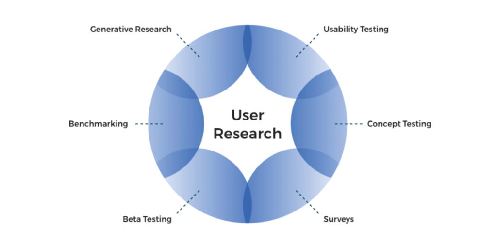 Ux research