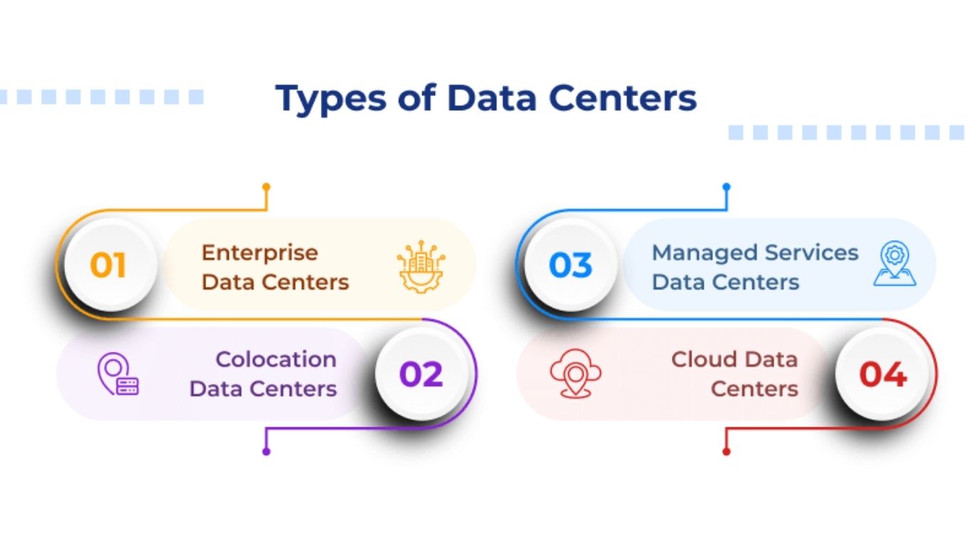 Data Center Là Gì? Toàn Tập Về "Trái Tim" Của Kỷ Nguyên Số 4 Các loại data center phổ biến