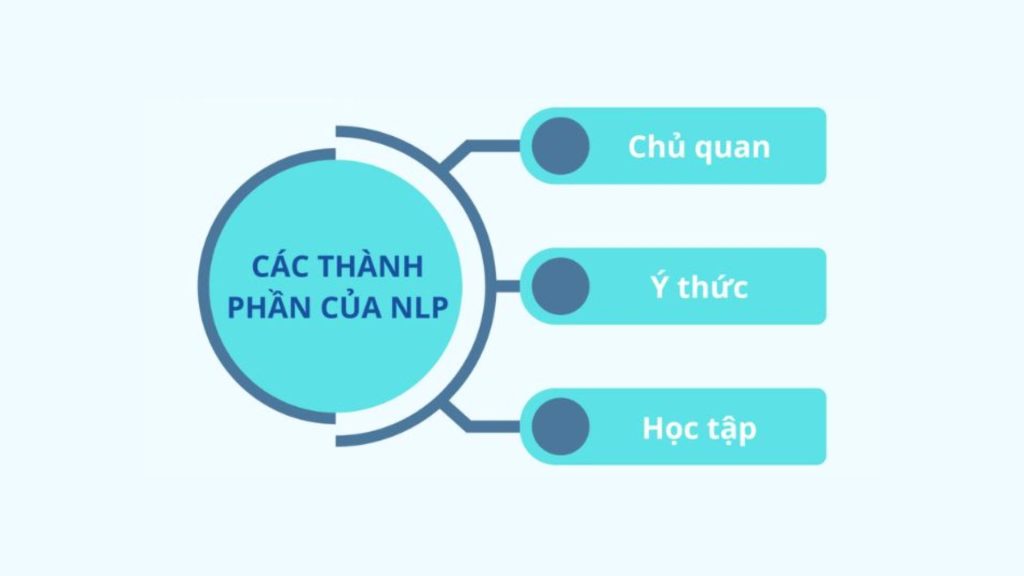 Các thành phần của nlp