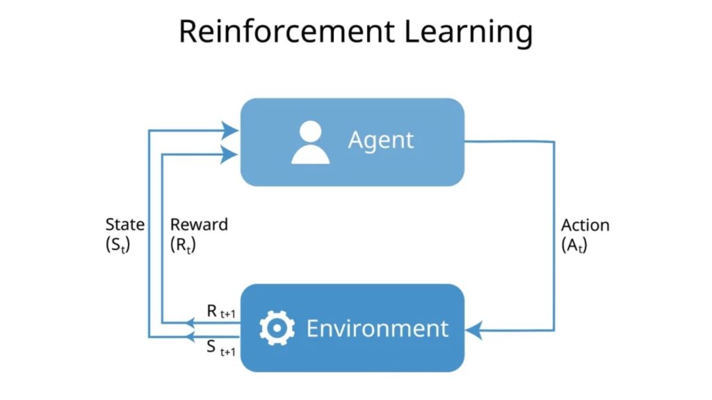 Nguyên lý hoạt động reinforcement learning