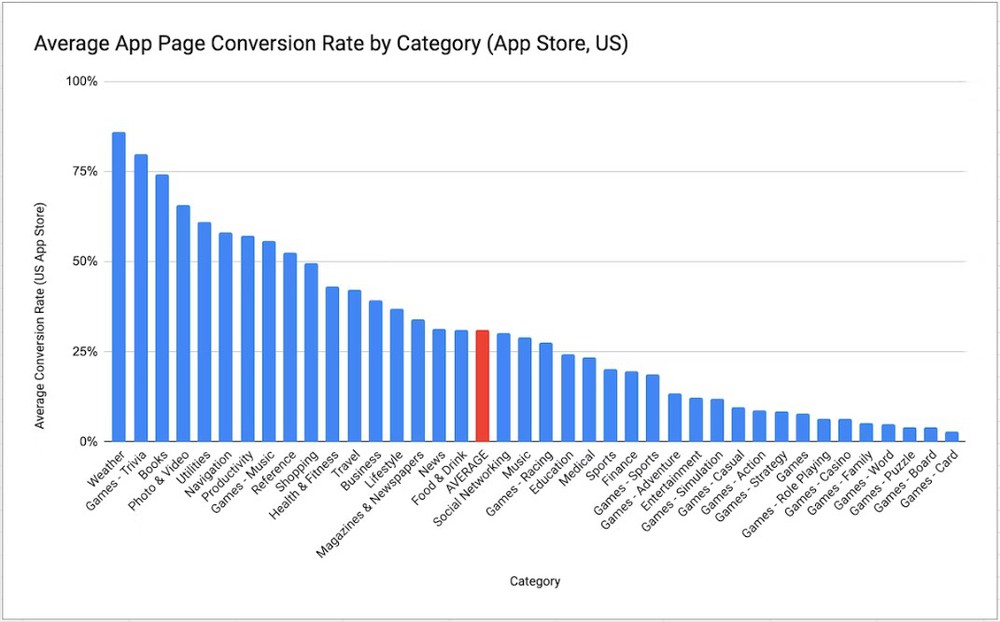 Biểu đồ tỷ lệ chuyển đổi các loại ứng dụng trên app store (số liệu của apptweak năm 2022)