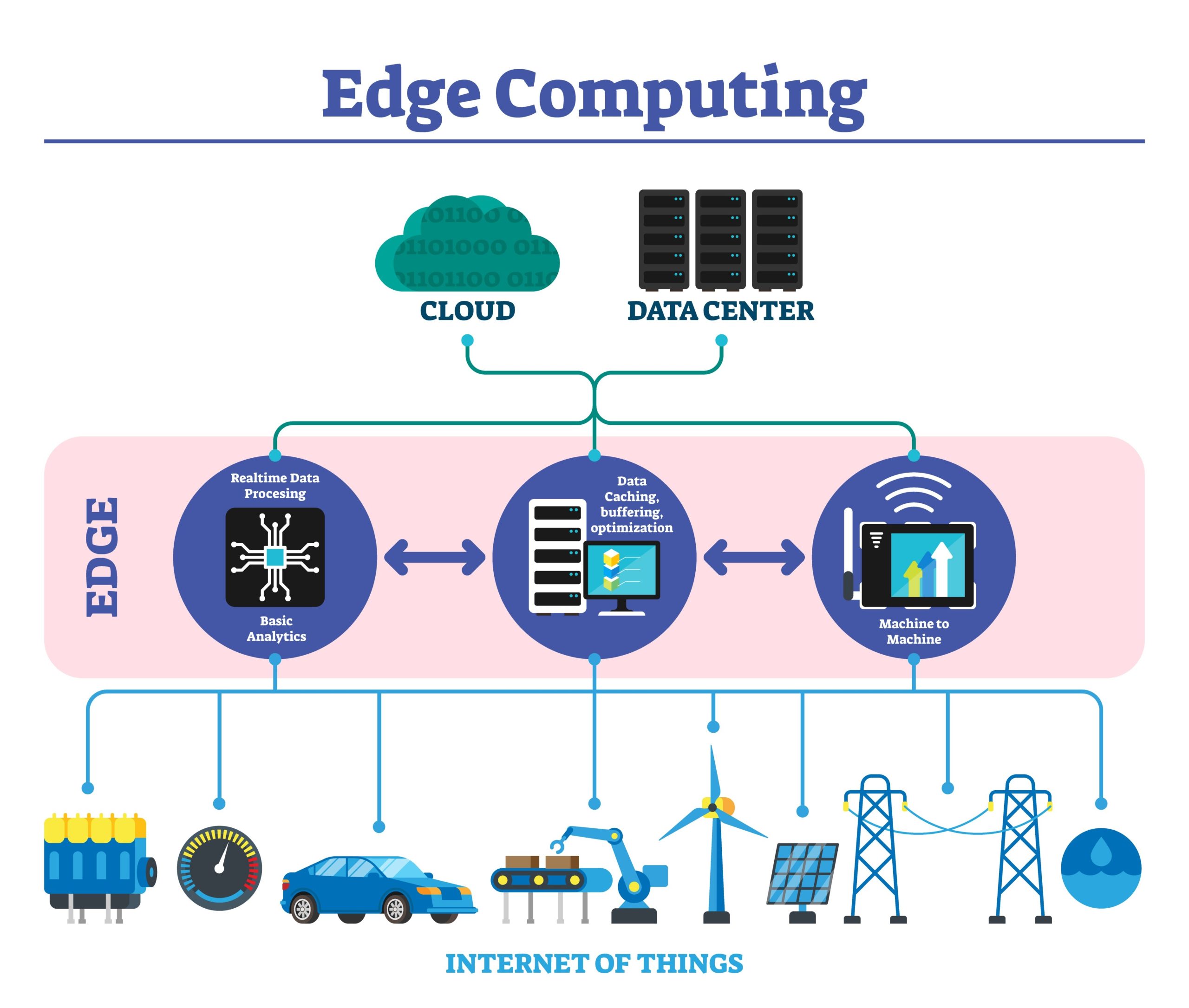 Edge Computing là gì? Tất tần tật về Điện toán biên trong kỷ nguyên AI và IoT 1 Edge computing là gì