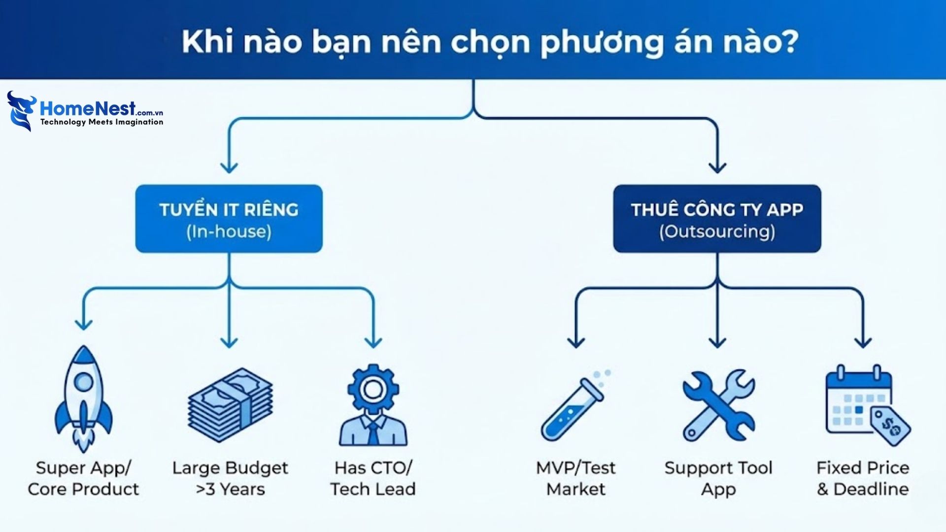 Tuyển đội IT riêng hay thuê công ty thiết kế App trọn gói? 6 Nên chọn phương án nào