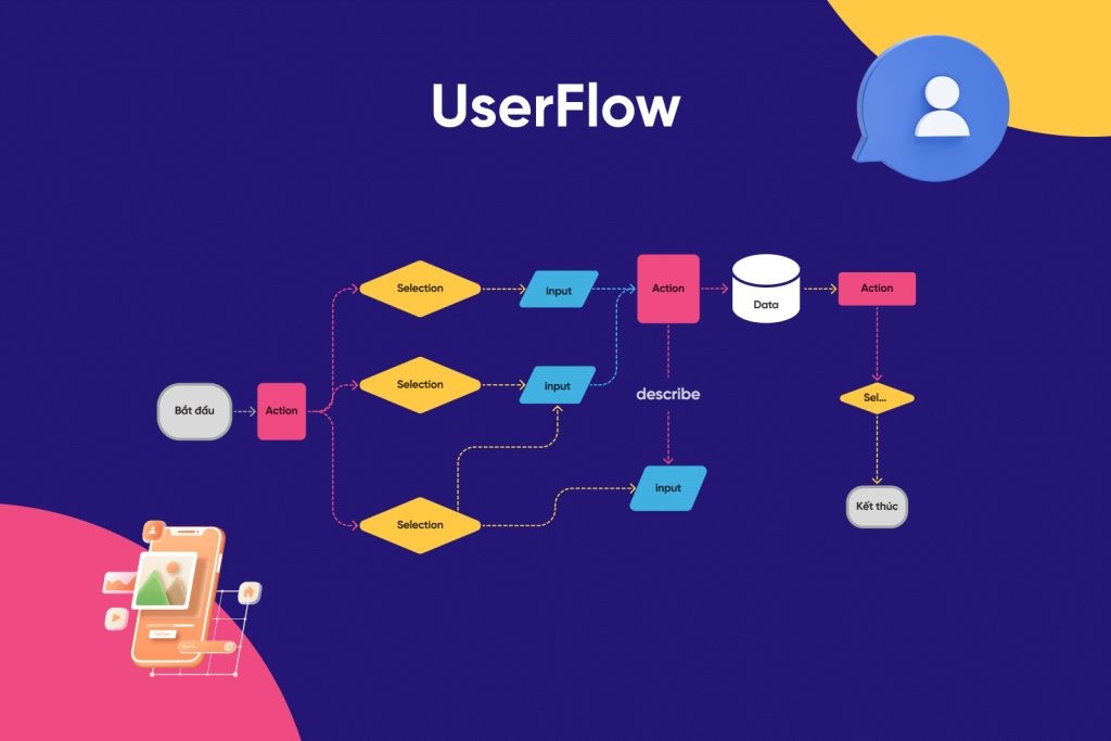 Thiết kế luồng tương tác (user flow) chi tiết