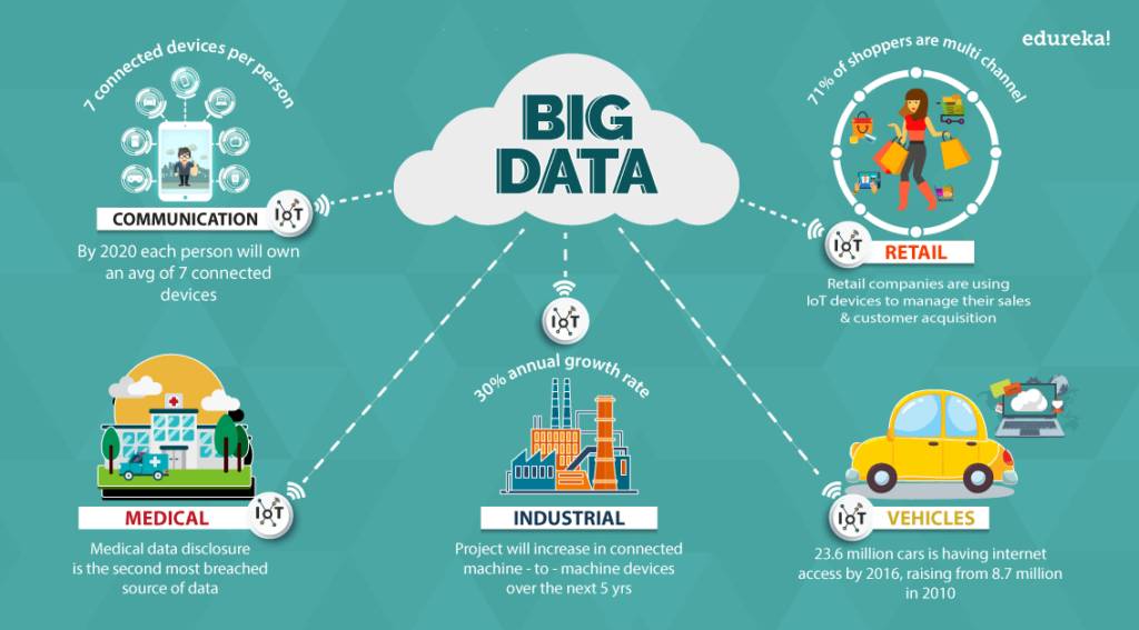 Một số ứng dụng thực tế của big data