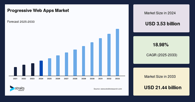 Thống kê thị trường progressive web app (pwa)
