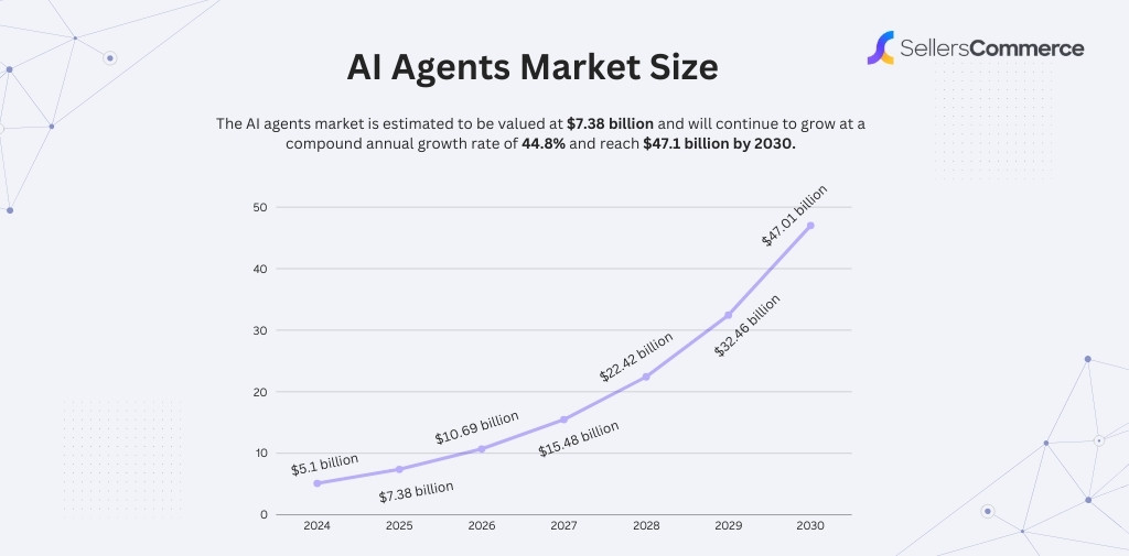 Tổng quan thị trường ai agent