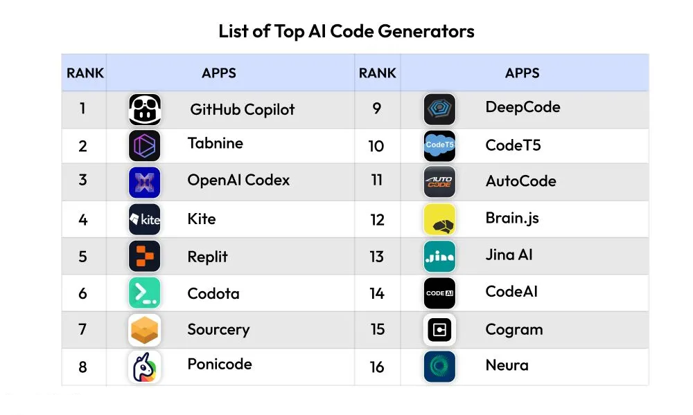 Danh sách top 16 ai code generators hàng đầu hiện nay