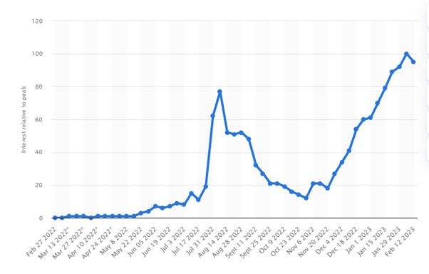 Theo dữ liệu từ statista