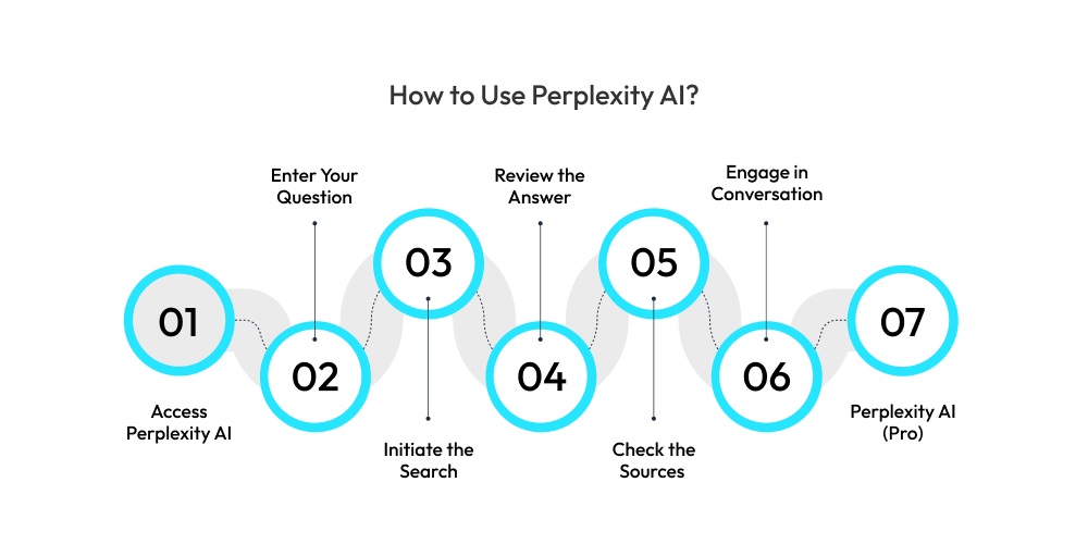 Cách sử dụng perplexity ai