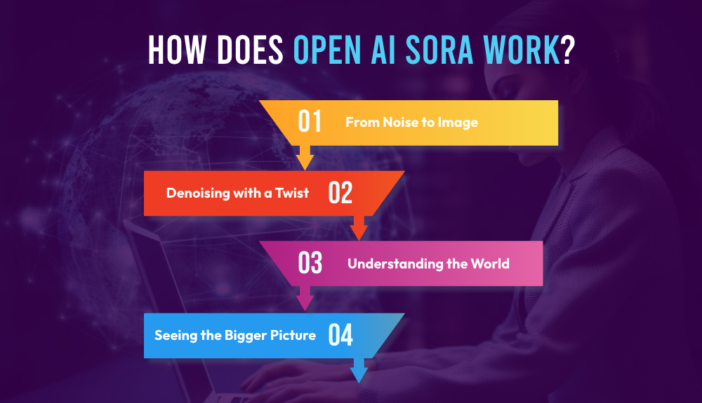 Openai sora hoạt động như thế nào