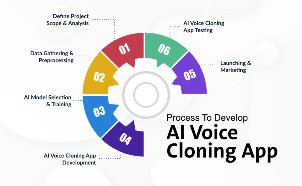 Quy trình từng bước phát triển ứng dụng ai voice cloning