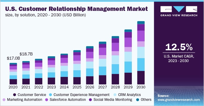CRM là gì? Các công cụ phần mềm CRM phổ biến 2 Thống kê thị trường phần mềm crm
