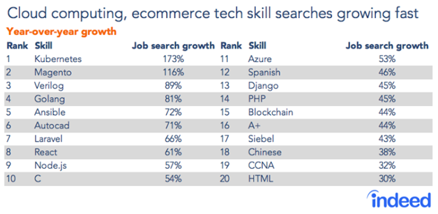 Source: indeed’s hiring