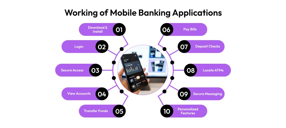 App mobile banking hoạt động như thế nào