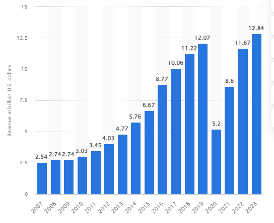 Thống kê thị trường của expedia