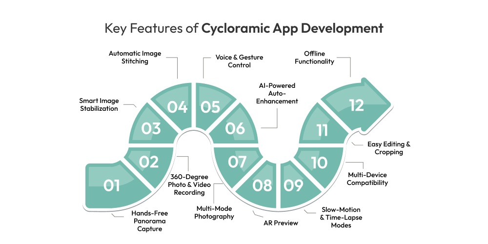 Hướng dẫn thiết kế app camera 360 độ như Cycloramic 4 Các tính năng cốt lõi khi phát triển ứng dụng cycloramic