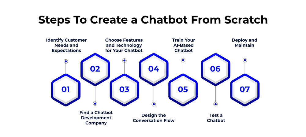 Các bước xây dựng chatbot từ đầu