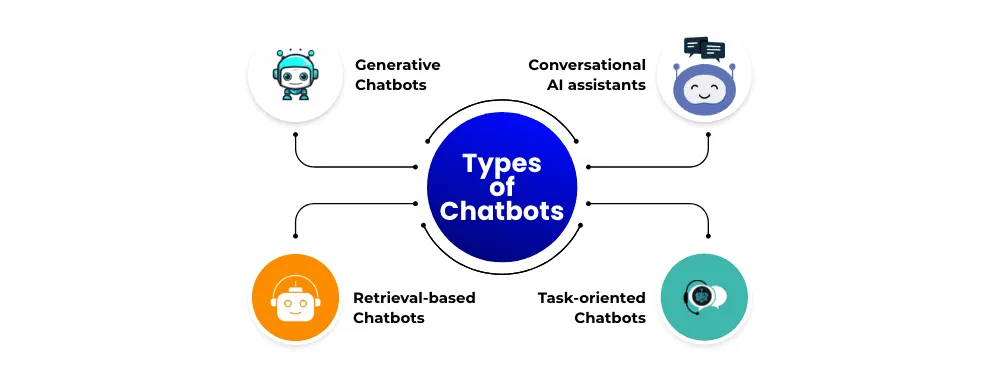 Các loại chatbot phổ biến hiện nay