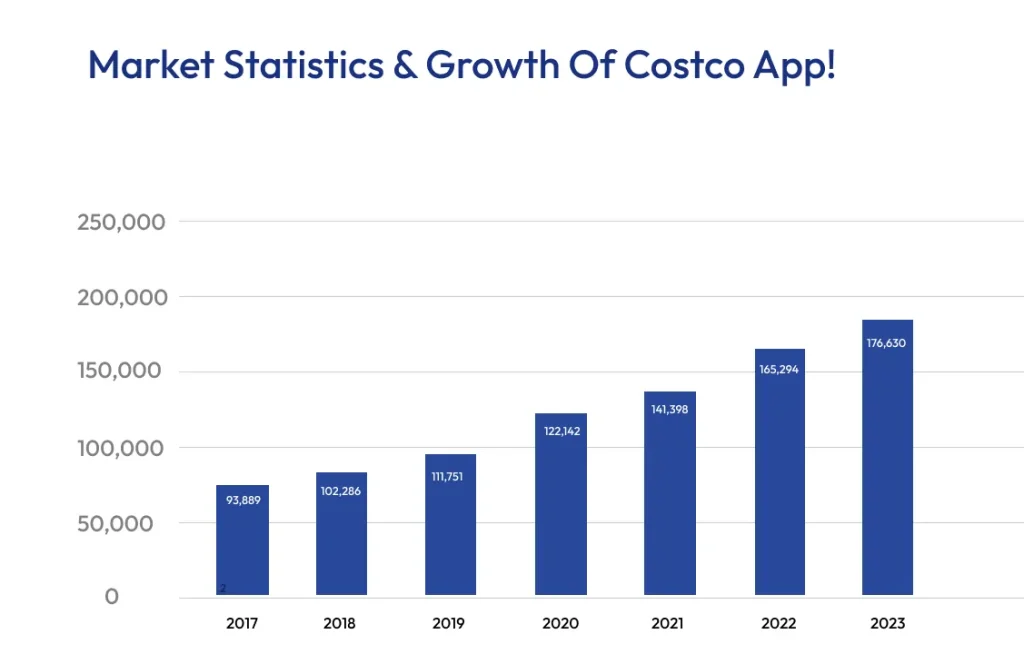 Thống kê thị trường và tăng trưởng của ứng dụng costco