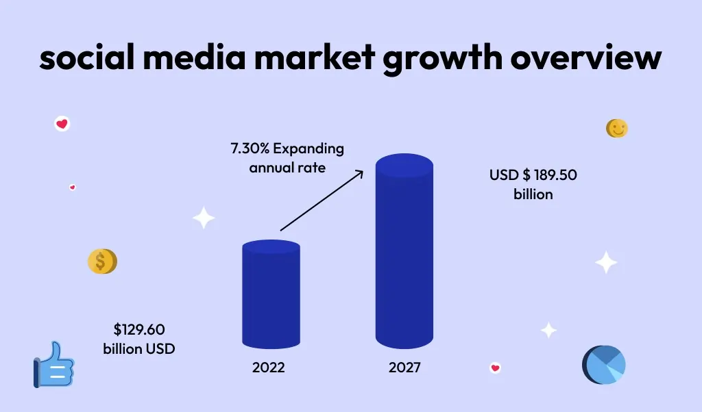 Social-media-market-growth-overview