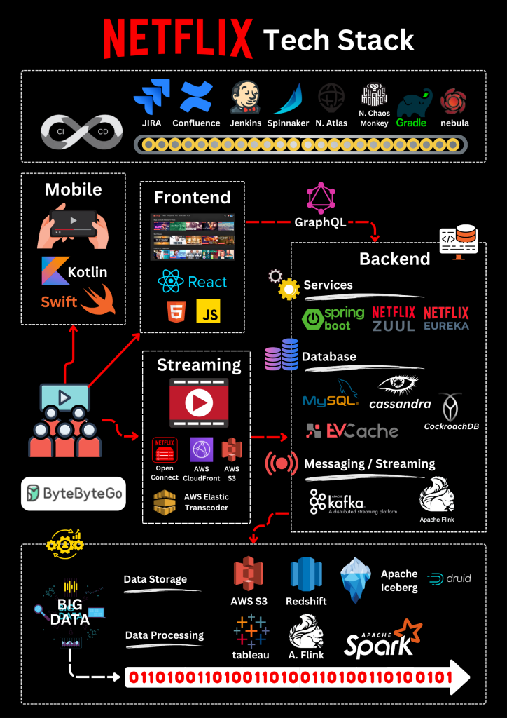 Thiết Kế App Netflix Clone: Báo Giá, Tính Năng Và Tech Stack 3 Tech stack phát triển ứng dụng netflix