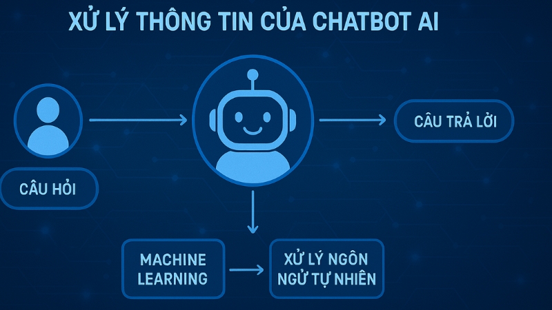 Ai chatbot hoạt động như thế nào