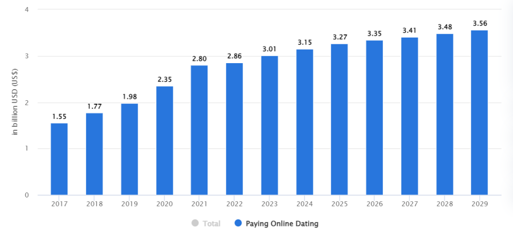 Chi phí thiết kế App hẹn hò là bao nhiêu? 1 Toàn cảnh thị trường ứng dụng hẹn hò