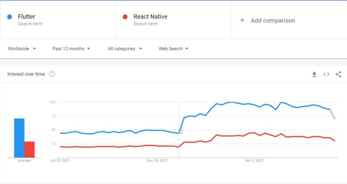 Flutter là gì? Lợi thế nổi bật và tiềm năng nghề nghiệp đầy triển vọng 3 Còn theo google trends, mức độ phổ biến của flutter gần gấp đôi so với react native.