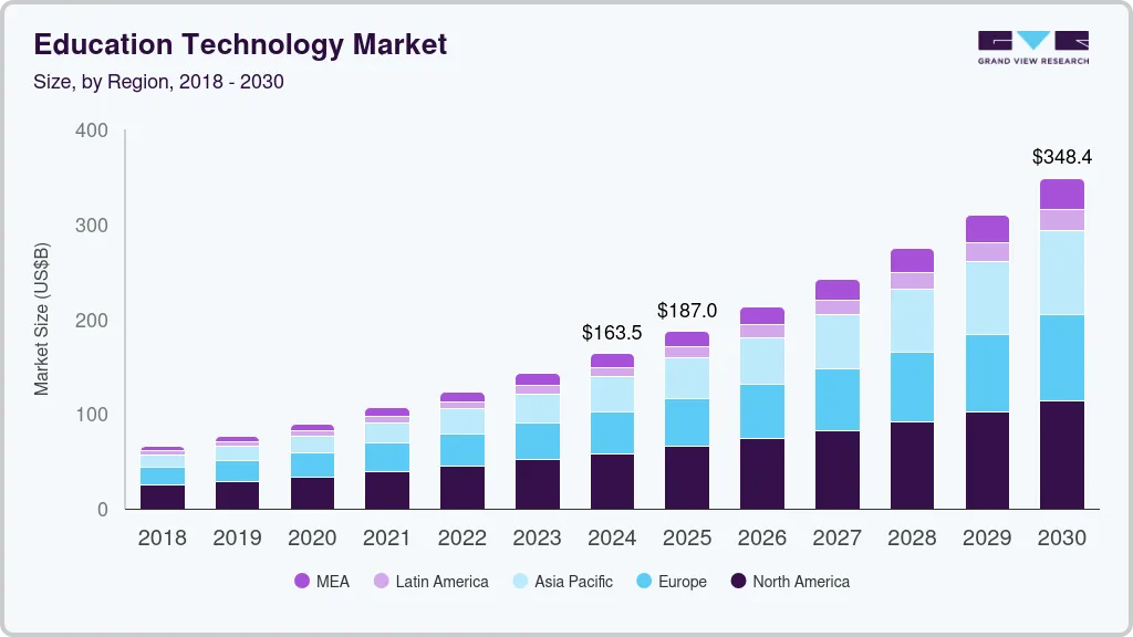 Global-edtech-market-analysis