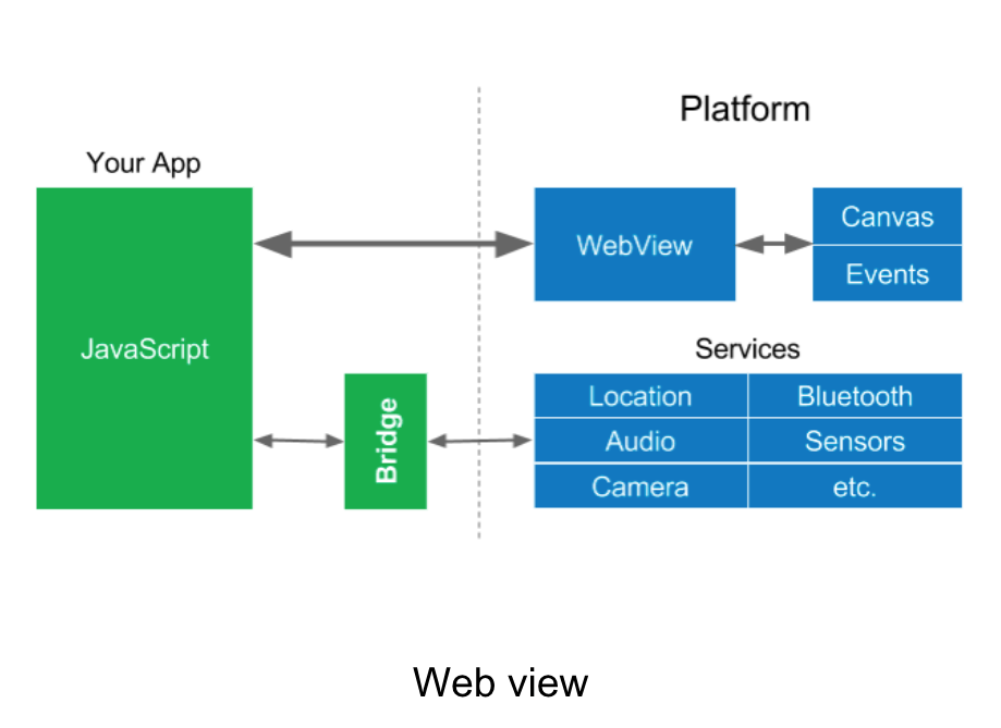 Webview