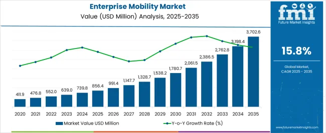 Tổng quan thị trường enterprise mobility