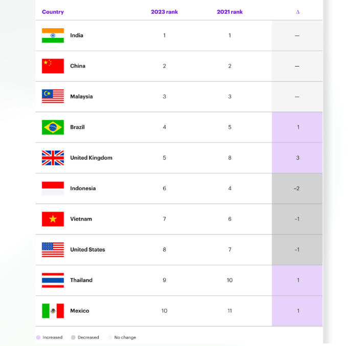 Kearney global services location index 2023