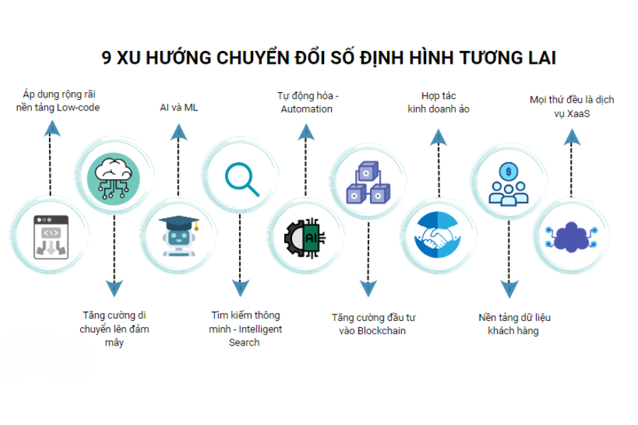 Xu hướng chuyển đổi số doanh nghiệp trong 2026