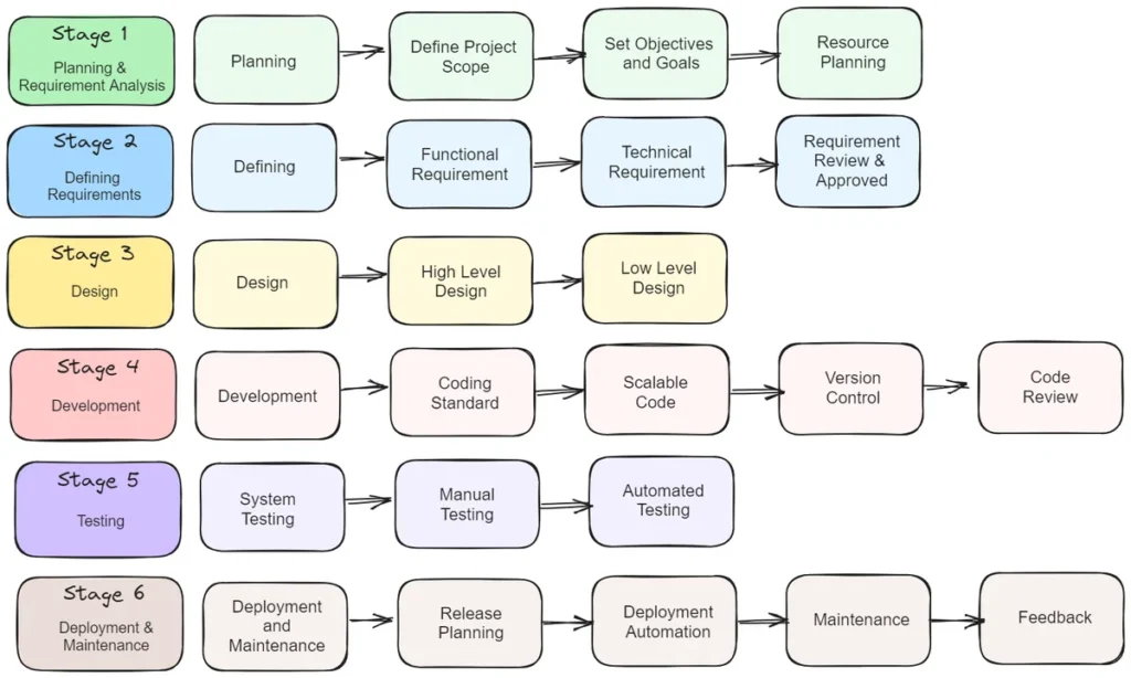 SDLC - Software Development Life Cycle là gì? Các mô hình phổ biến hiện nay 2 Các giai đoạn trong quy trình sdlc